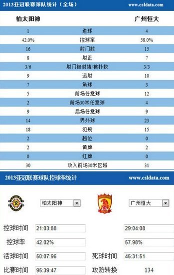 亚冠-恒大客场4-1逆转晋级在望 猎豹梅开二度